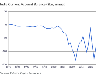 India Current Account Balance ($bn, annual)