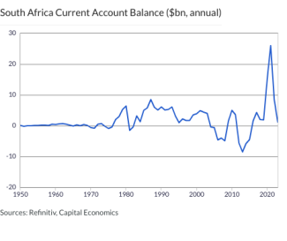 South Africa Current Account Balance ($bn, annual)