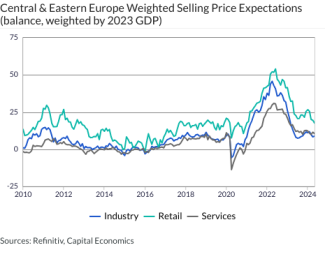 Central & Eastern Europe Weighted Selling Price Expectations (balance, weighted by 2023 GDP)