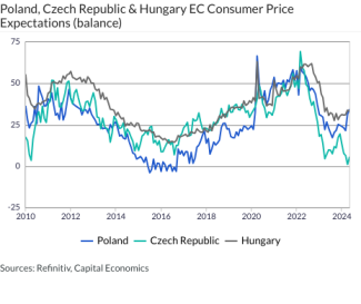 Poland, Czech Republic & Hungary EC Consumer Price Expectations (balance)