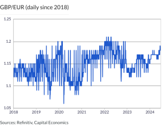 GBP/EUR (daily since 2018)