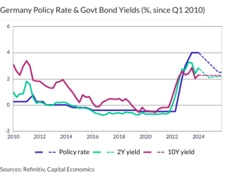 Germany Policy Rate & Govt Bond Yields (%, since Q1 2010)