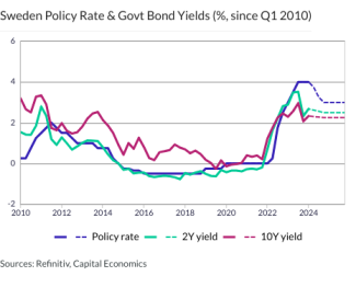 Sweden Policy Rate & Govt Bond Yields (%, since Q1 2010)