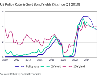 US Policy Rate & Govt Bond Yields (%, since Q1 2010)