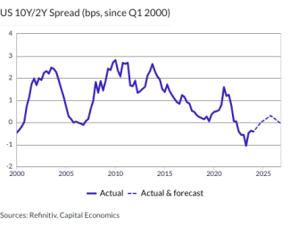 US 10Y/2Y Spread (bps, since Q1 2000)