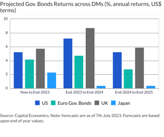 Projected Gov. Bonds Returns across DMs (%, annual returns, US$ terms)