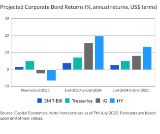 Projected Corporate Bond Returns (%, annual returns, US$ terms)