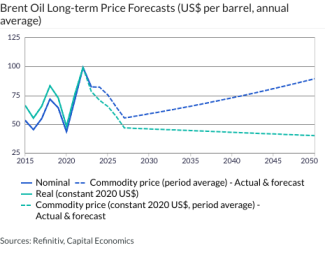 Brent Oil Long-term Price Forecasts (US$ per barrel, annual average)