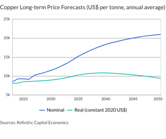 Copper Long-term Price Forecasts (US$ per tonne, annual average)