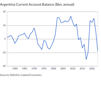 Argentina Current Account Balance ($bn, annual)