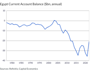 Egypt Current Account Balance ($bn, annual)