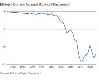 Ethiopia Current Account Balance ($bn, annual)