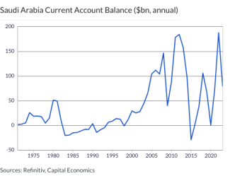 Saudi Arabia Current Account Balance ($bn, annual)