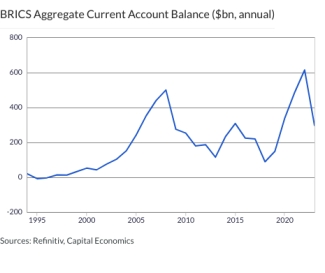 BRICS Aggregate Current Account Balance ($bn, annual)