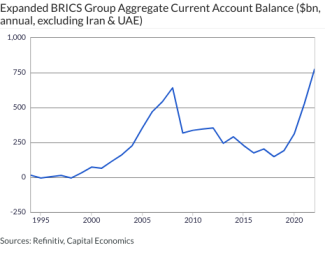 Expanded BRICS Group Aggregate Current Account Balance ($bn, annual, excluding Iran & UAE)