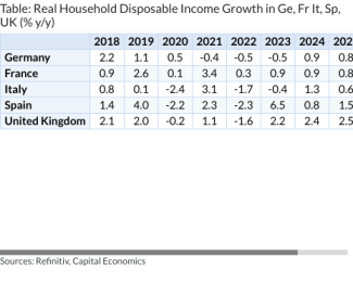 Table: Real Household Disposable Income Growth in Ge, Fr It, Sp, UK (% y/y)