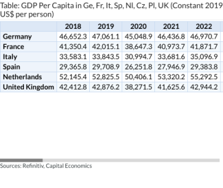 Table: GDP Per Capita in Ge, Fr, It, Sp, Nl, Cz, Pl, UK (Constant 2019 US$ per person)