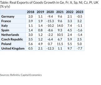 Table: Real Exports of Goods Growth in Ge, Fr, It, Sp, Nl, Cz, Pl, UK (% y/y)