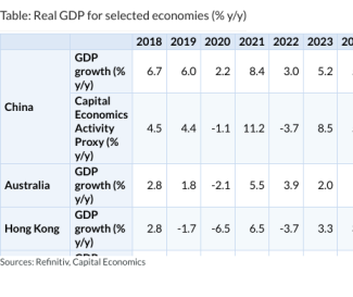 Table: Real GDP for selected economies (% y/y)