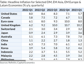 Table: Headline Inflation for Selected DM, EM Asia, EM Europe & Latam Economies (% y/y, quarterly)