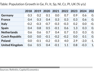 Table: Population Growth in Ge, Fr, It, Sp, Nl, Cz, Pl, UK (% y/y)