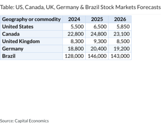 Table: US, Canada, UK, Germany & Brazil Stock Markets Forecasts