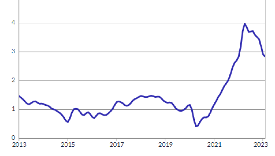 Common Inflation Expectations
