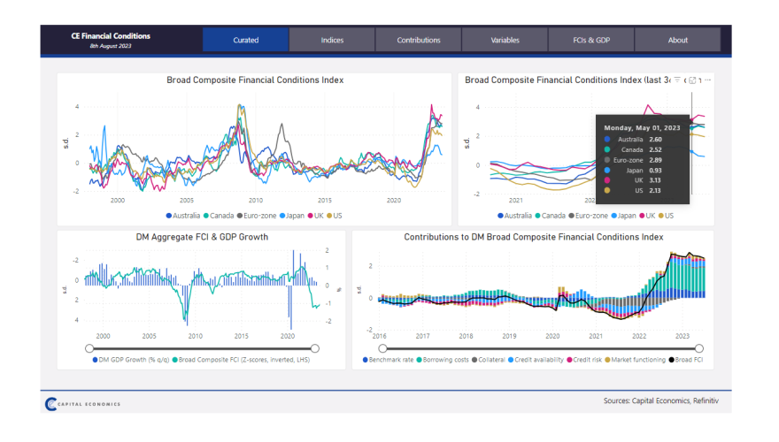 Financial Conditions Indices
