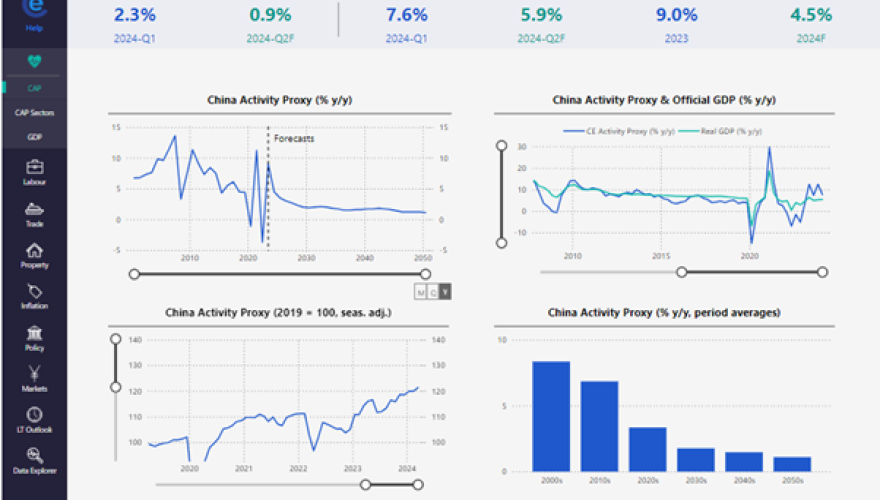 China Activity Proxy