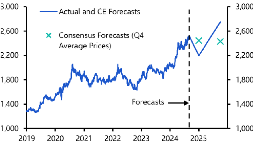 Is gold priced for perfection? 
