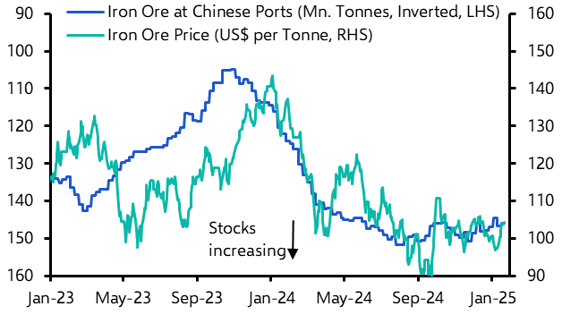 Iron ore to suffer from China’s property weakness