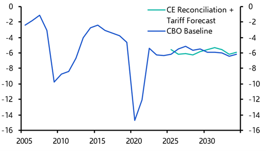 Capital controls as a fix for US deficits – no longer unthinkable, still costly
