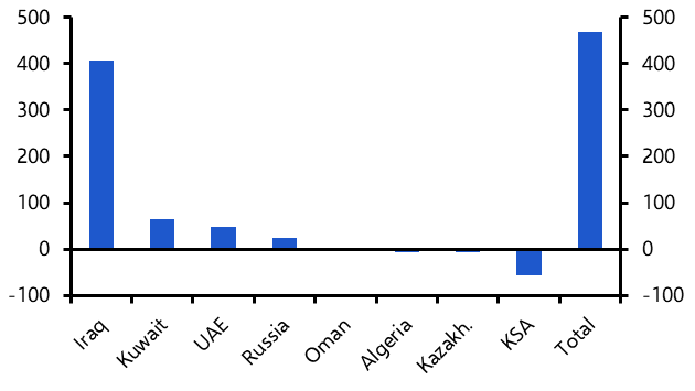 How quickly have OPEC+ been increasing output?
