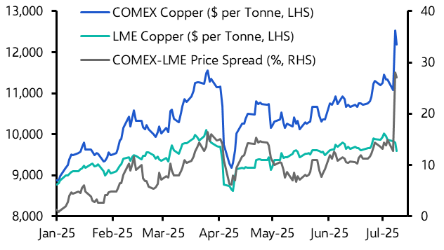US copper tariffs mask soft underlying fundamentals