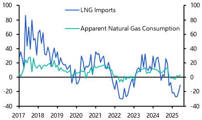 Weak Chinese LNG imports to loosen overall market