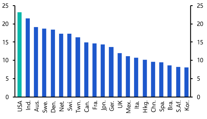 Are US stocks really worth a higher valuation than the rest?