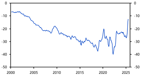 The great tariffs illusion: Trade flows shift, but imbalances endure