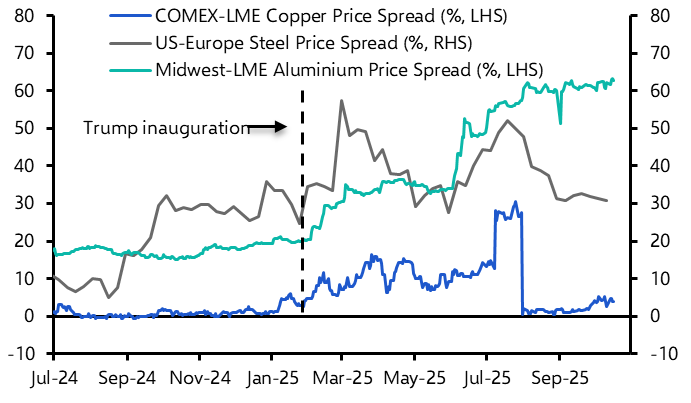 Commodities & the tariff shock six months on