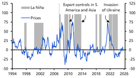 Monitoring the return of La Niña