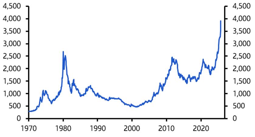 FOMO, not fundamentals, drives gold and undermines the ‘debasement’ story