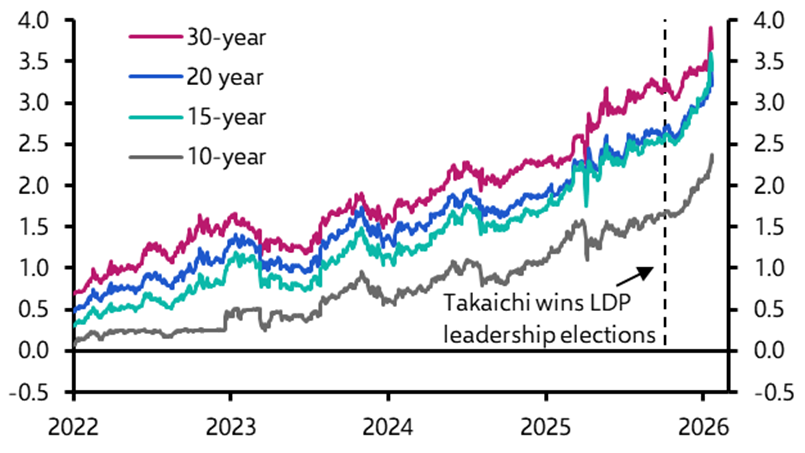 Ignore the Truss comparisons – rising JGB yields reflect Japan’s new normal